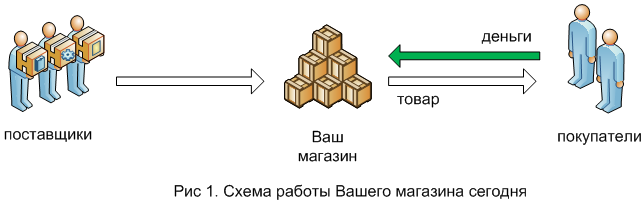 классическая схема работы магазина