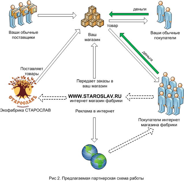 классическая схема работы магазина